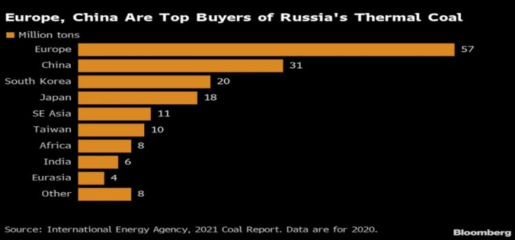 UE planea dejar de importar carbón de Rusia.