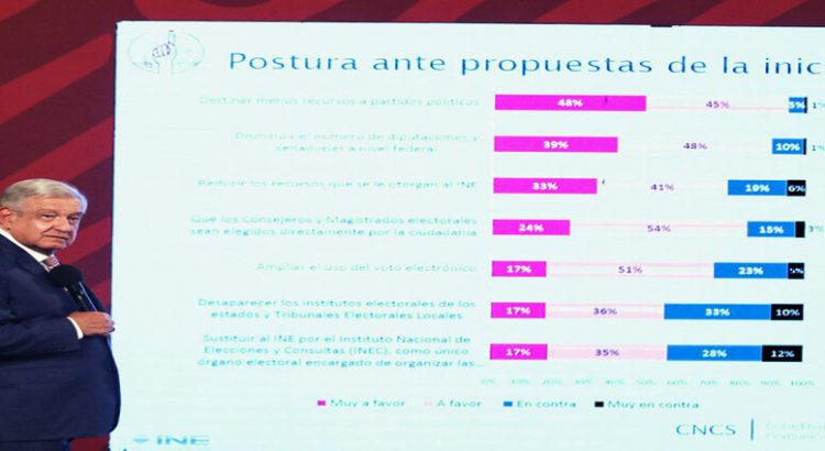 Arremete Amlo contra defensores del INE