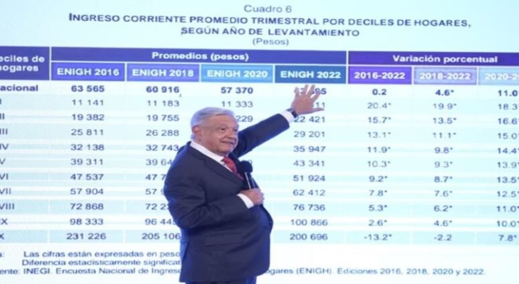 AMLO afirma que incrementaron los ingresos de los mexicanos más pobres