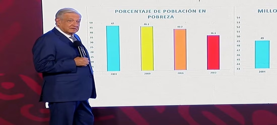 Amlo Destaca Reducción Histórica De La Pobreza En México 9695