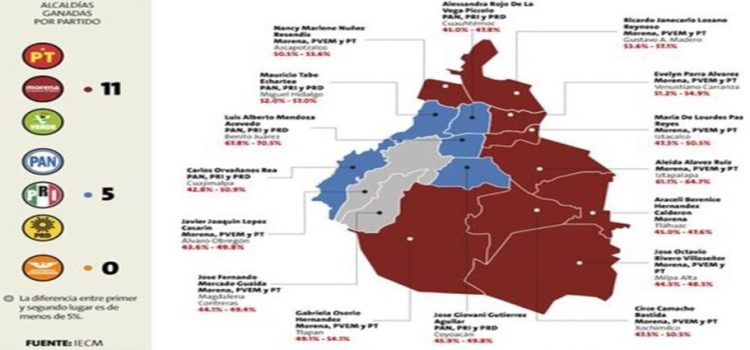 Morena gana nueve alcaldías de la CDMX