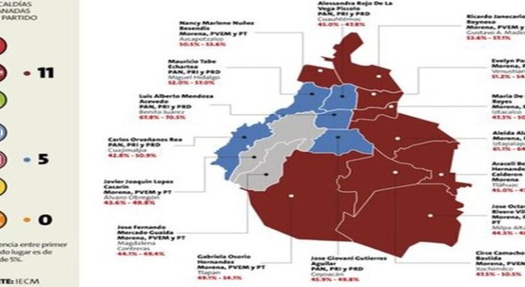 Morena gana nueve alcaldías de la CDMX